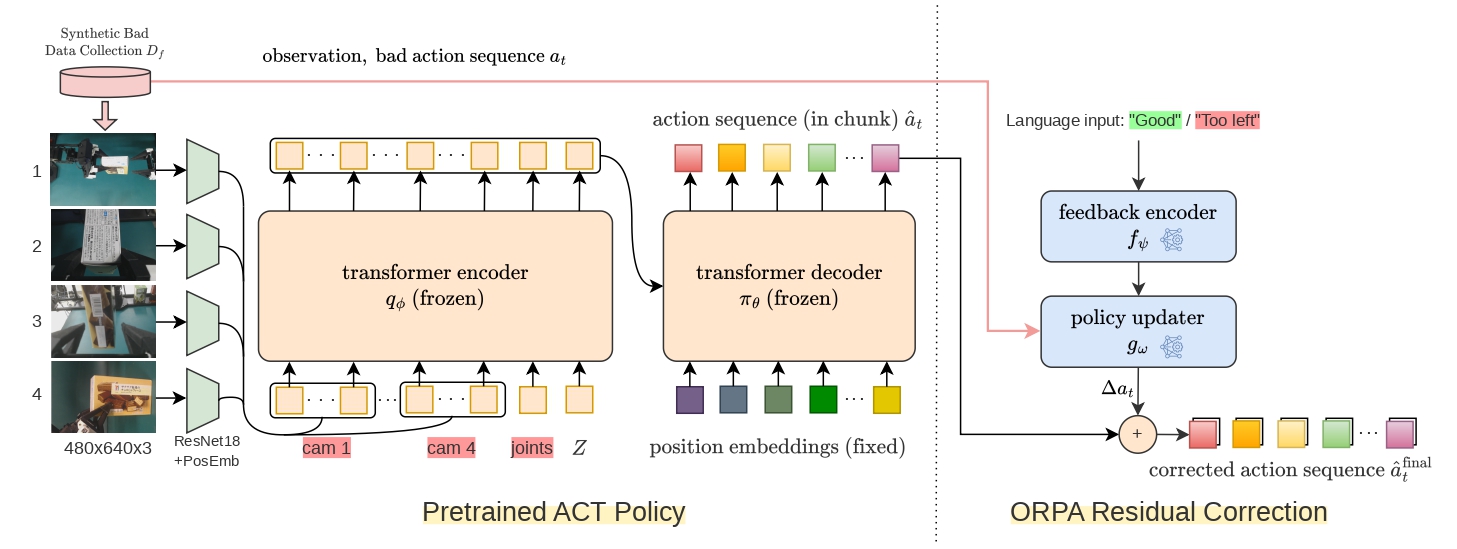 Architecture of the proposed Online Residual Policy Adaptation framework
