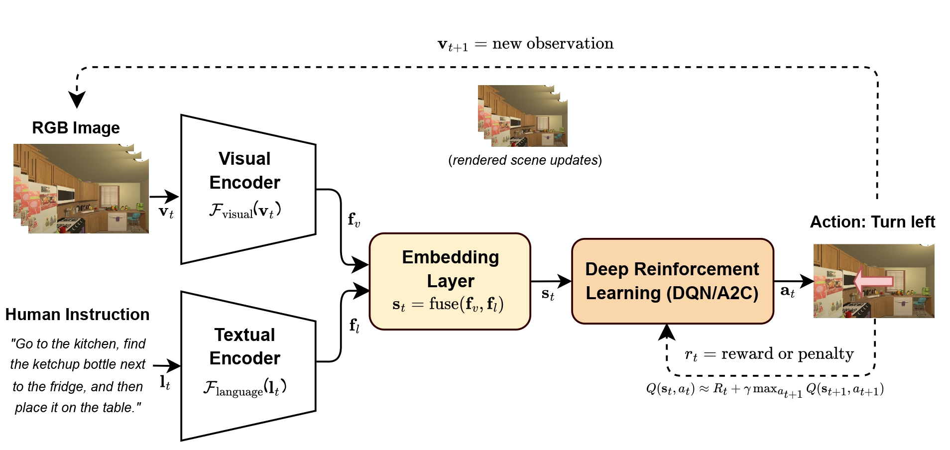 Architecture of the proposed multi-modal deep reinforcement learning framework