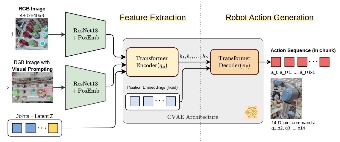 Architecture of ACT with annotation-guided visual prompting for robotic pick-and-place
